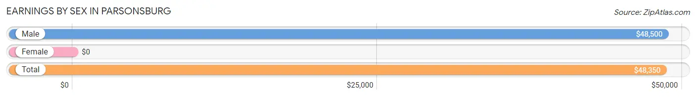 Earnings by Sex in Parsonsburg