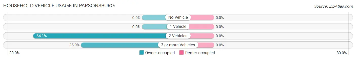 Household Vehicle Usage in Parsonsburg
