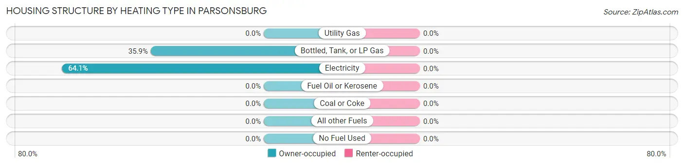 Housing Structure by Heating Type in Parsonsburg