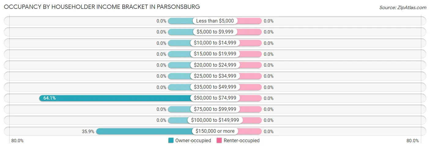 Occupancy by Householder Income Bracket in Parsonsburg