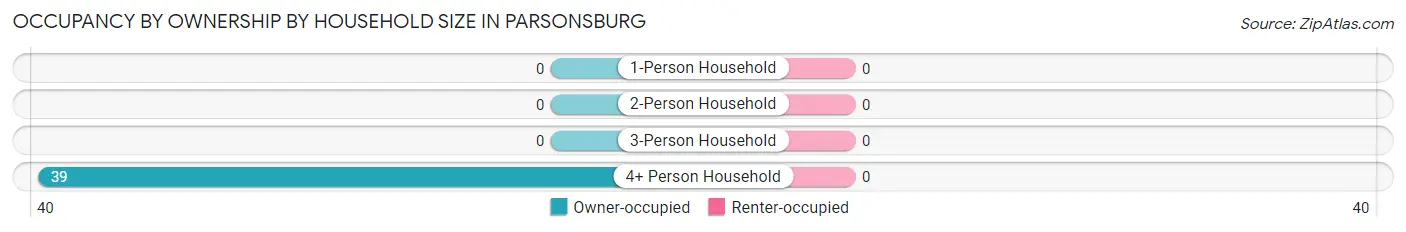 Occupancy by Ownership by Household Size in Parsonsburg