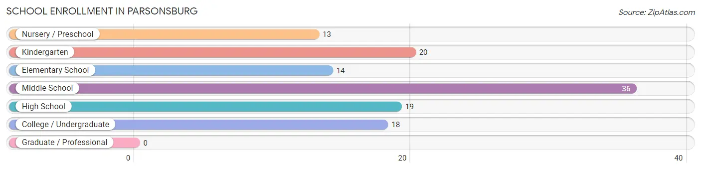 School Enrollment in Parsonsburg