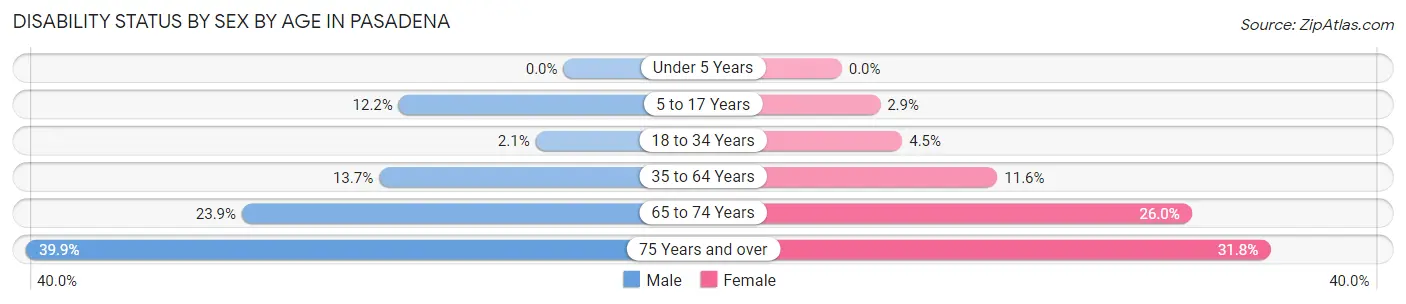 Disability Status by Sex by Age in Pasadena