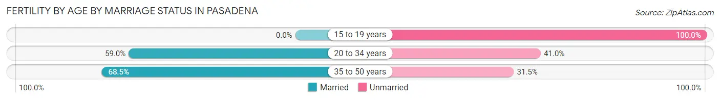 Female Fertility by Age by Marriage Status in Pasadena