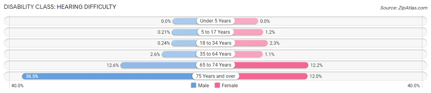 Disability in Pasadena: <span>Hearing Difficulty</span>