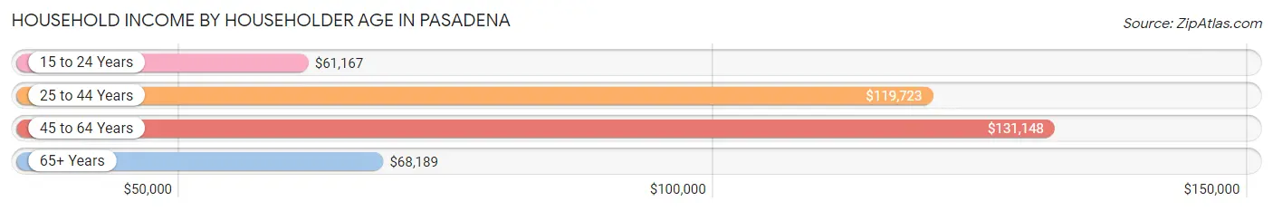 Household Income by Householder Age in Pasadena