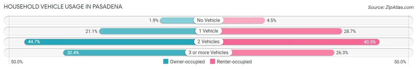 Household Vehicle Usage in Pasadena