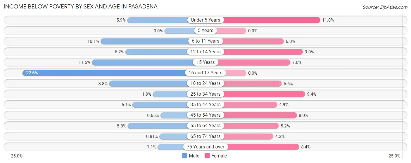 Income Below Poverty by Sex and Age in Pasadena