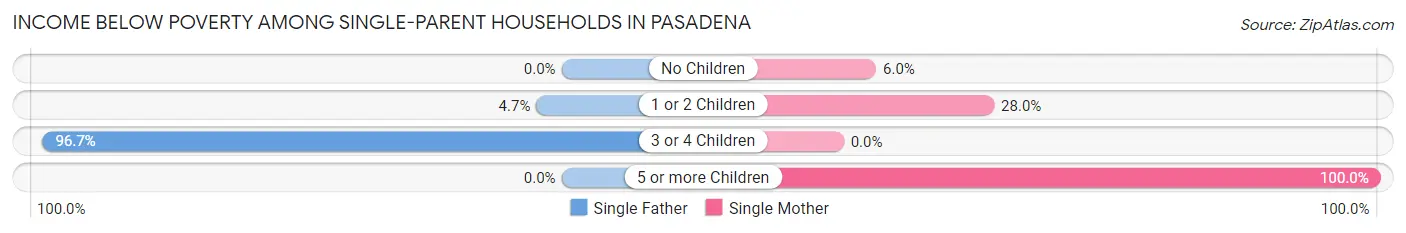 Income Below Poverty Among Single-Parent Households in Pasadena