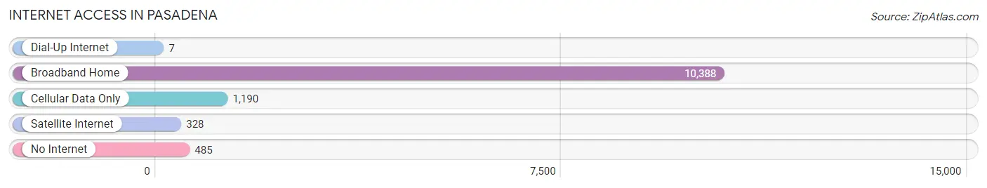 Internet Access in Pasadena