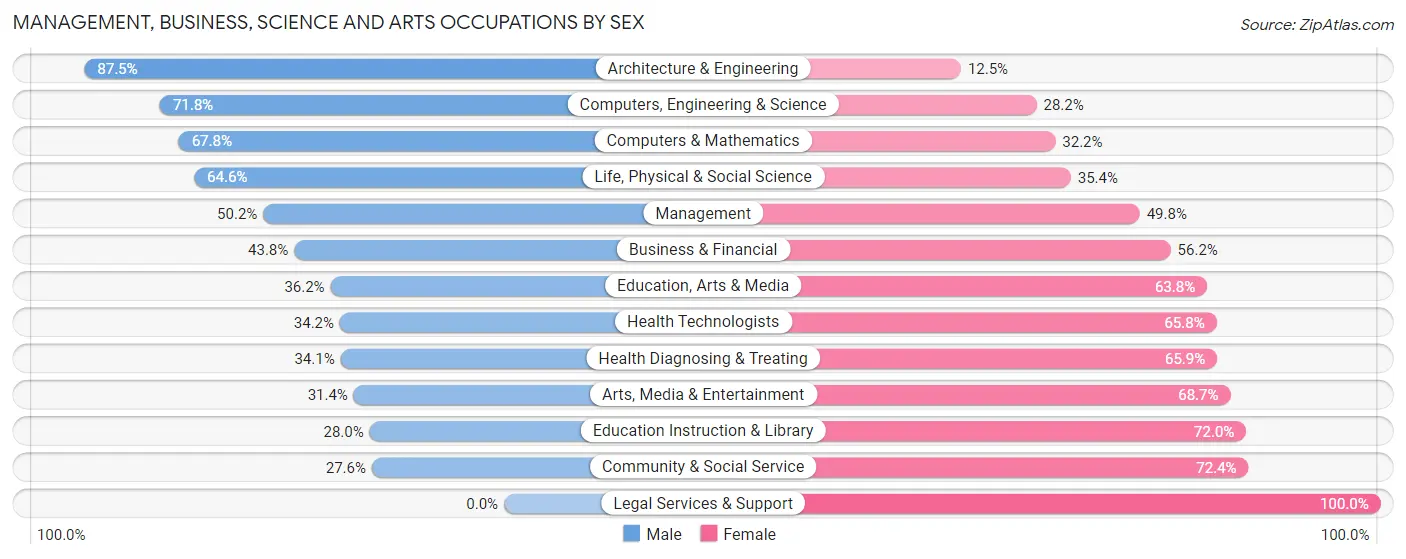 Management, Business, Science and Arts Occupations by Sex in Pasadena