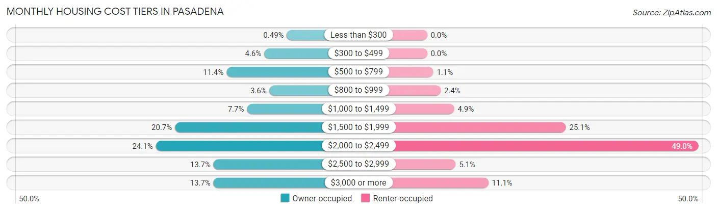 Monthly Housing Cost Tiers in Pasadena