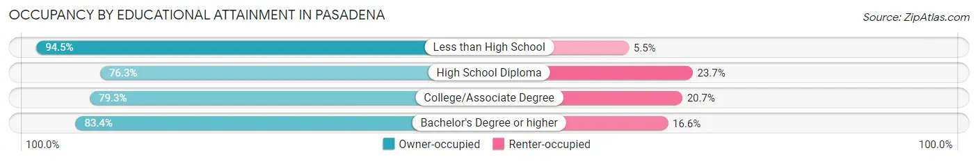 Occupancy by Educational Attainment in Pasadena