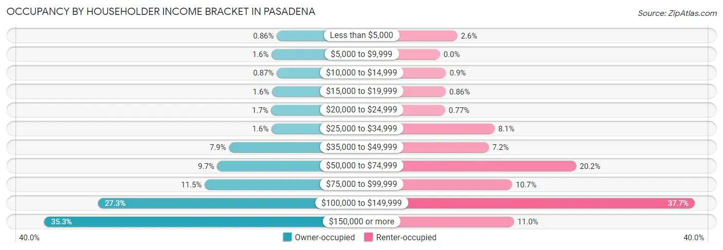 Occupancy by Householder Income Bracket in Pasadena