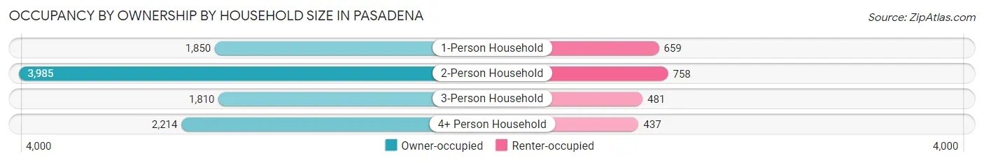 Occupancy by Ownership by Household Size in Pasadena