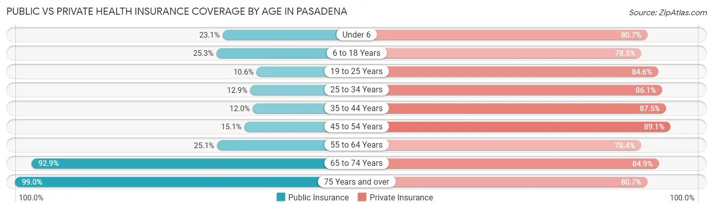 Public vs Private Health Insurance Coverage by Age in Pasadena