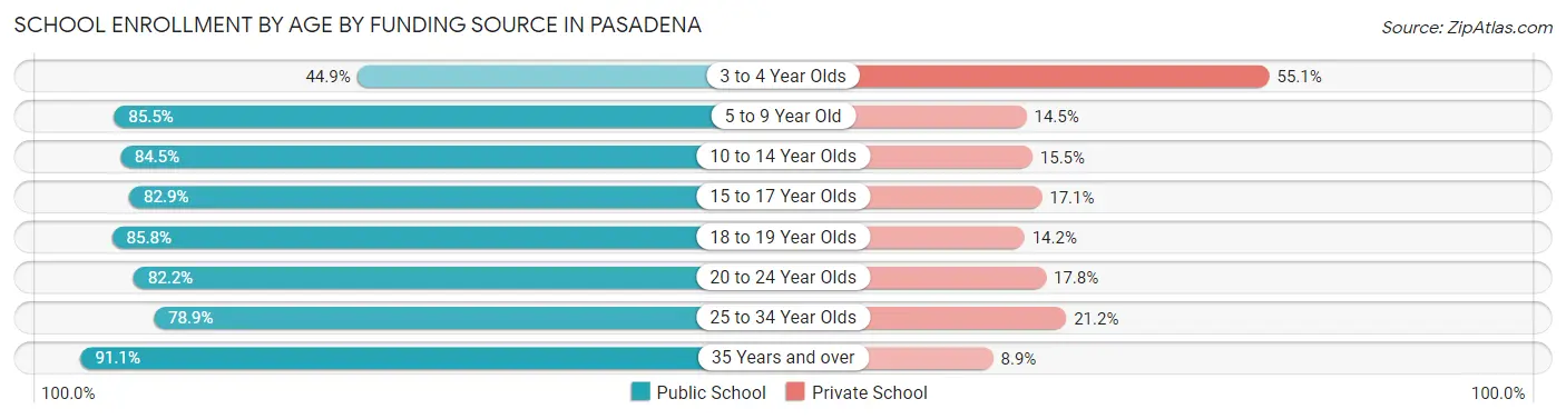 School Enrollment by Age by Funding Source in Pasadena