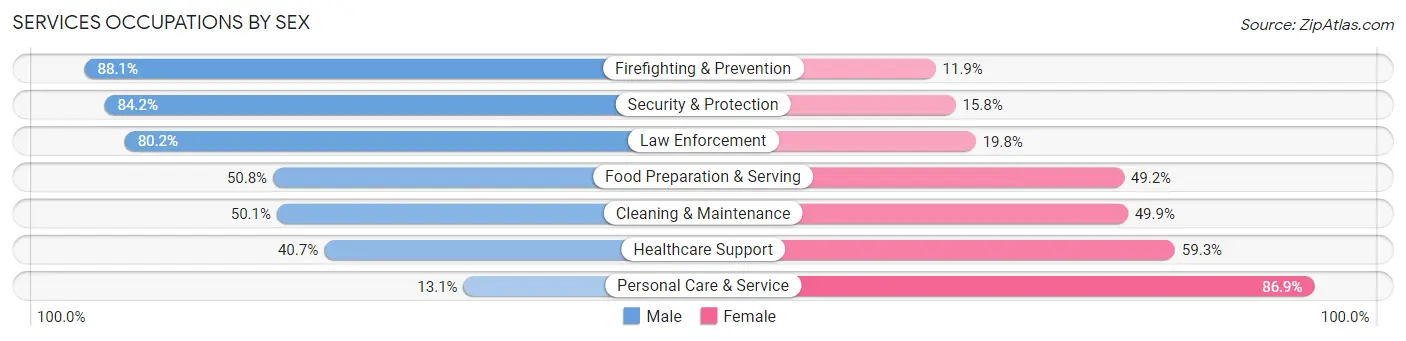 Services Occupations by Sex in Pasadena