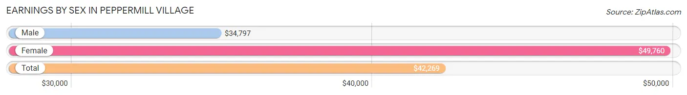 Earnings by Sex in Peppermill Village