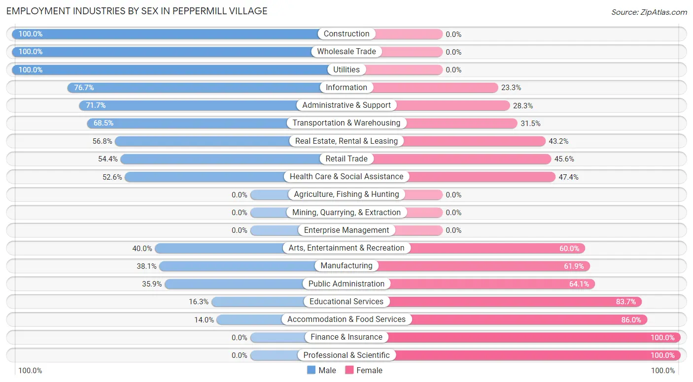 Employment Industries by Sex in Peppermill Village