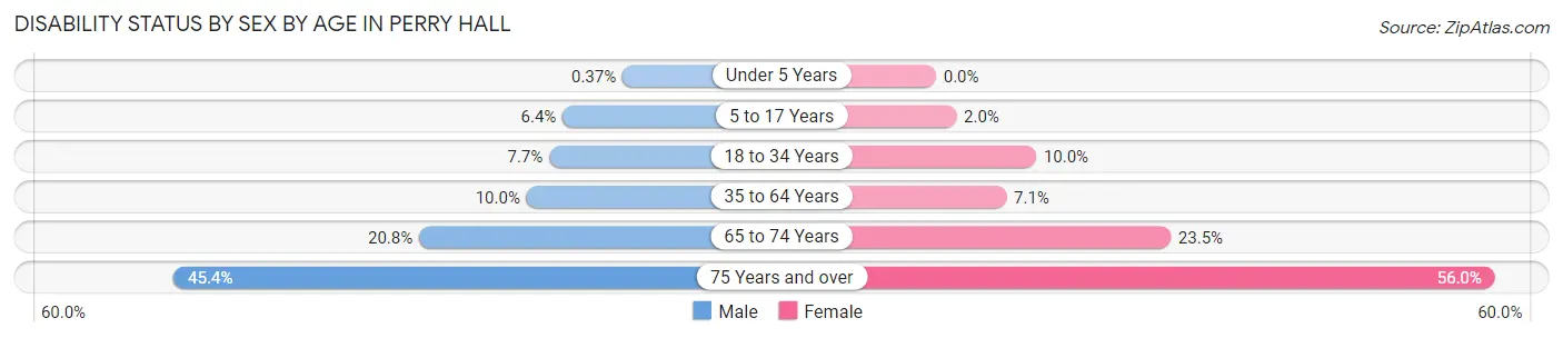 Disability Status by Sex by Age in Perry Hall