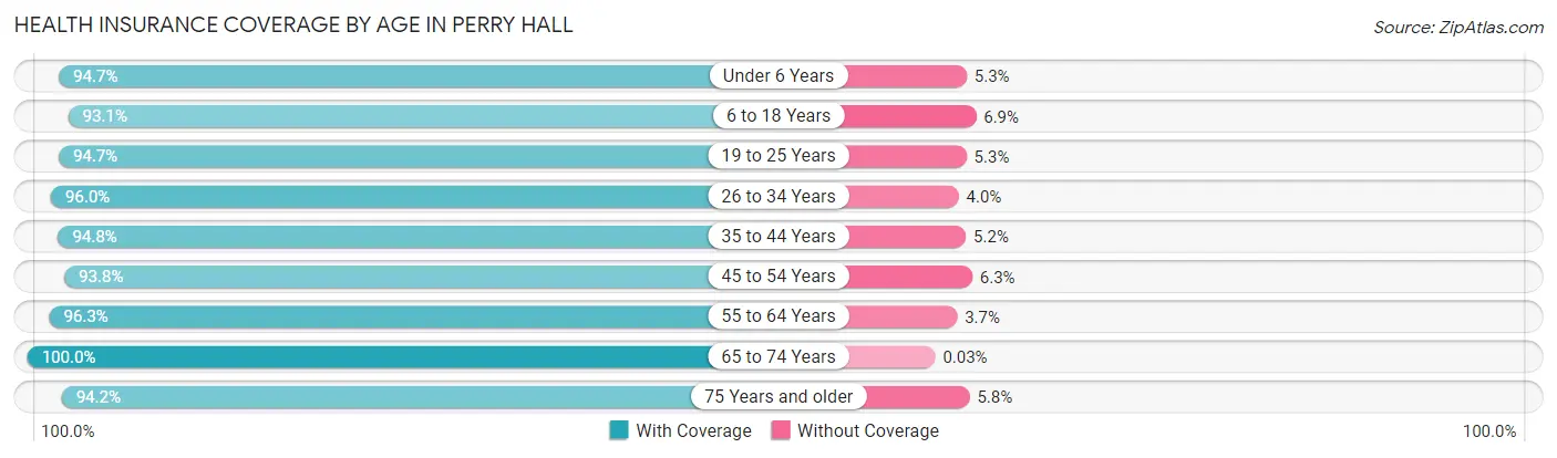Health Insurance Coverage by Age in Perry Hall