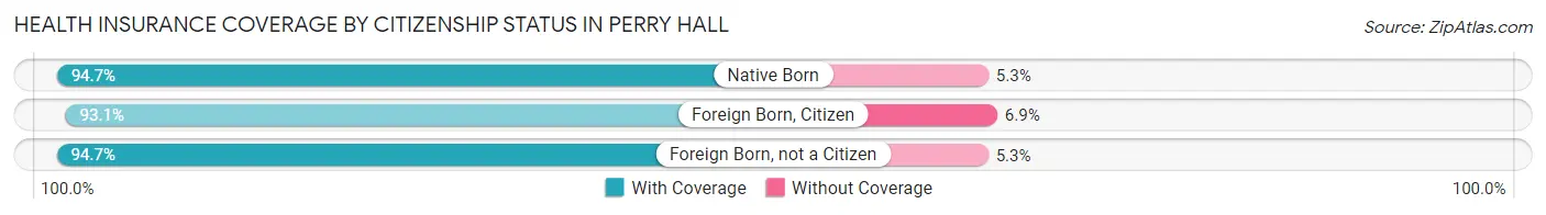 Health Insurance Coverage by Citizenship Status in Perry Hall