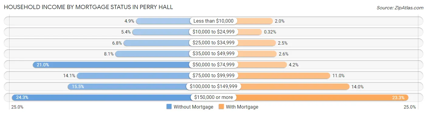 Household Income by Mortgage Status in Perry Hall