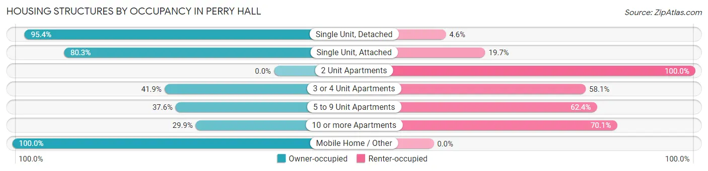 Housing Structures by Occupancy in Perry Hall