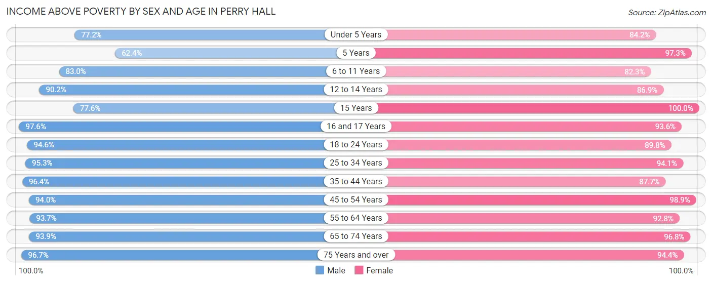 Income Above Poverty by Sex and Age in Perry Hall