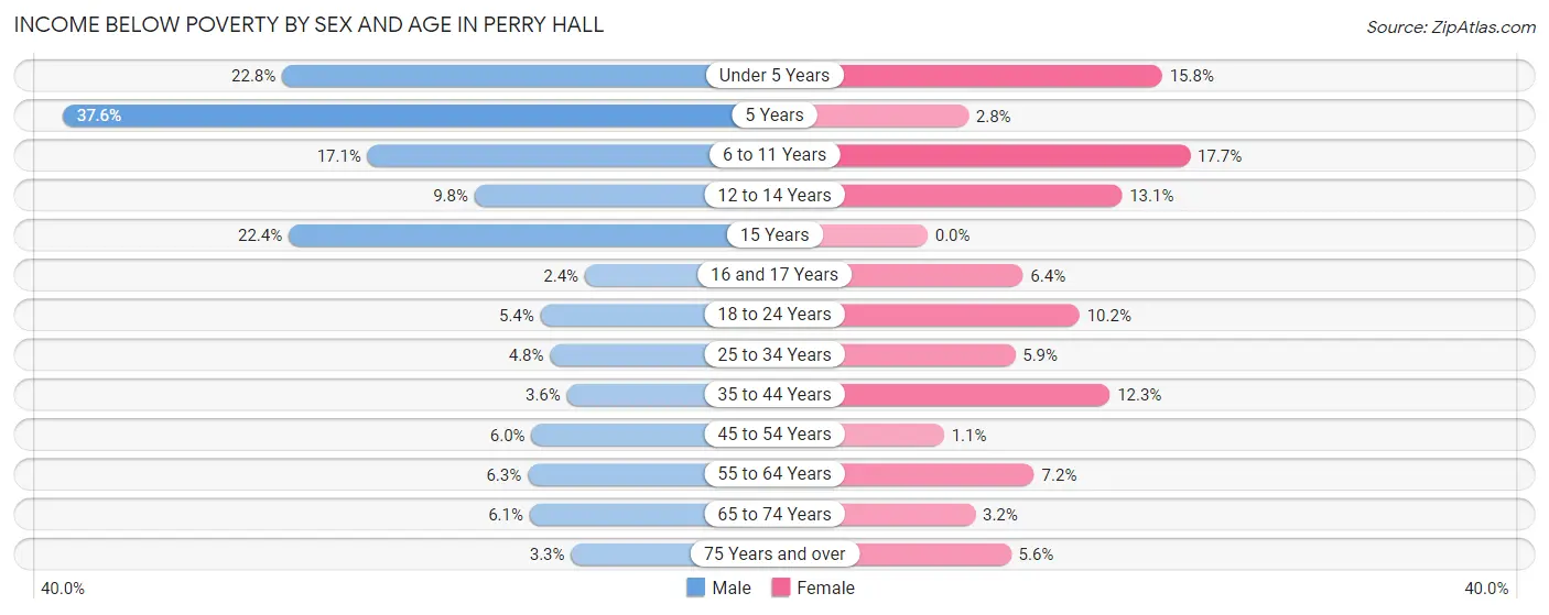 Income Below Poverty by Sex and Age in Perry Hall