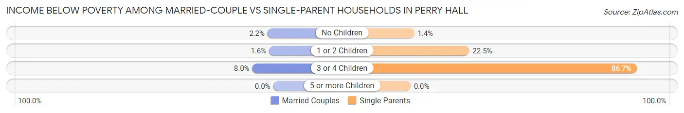 Income Below Poverty Among Married-Couple vs Single-Parent Households in Perry Hall