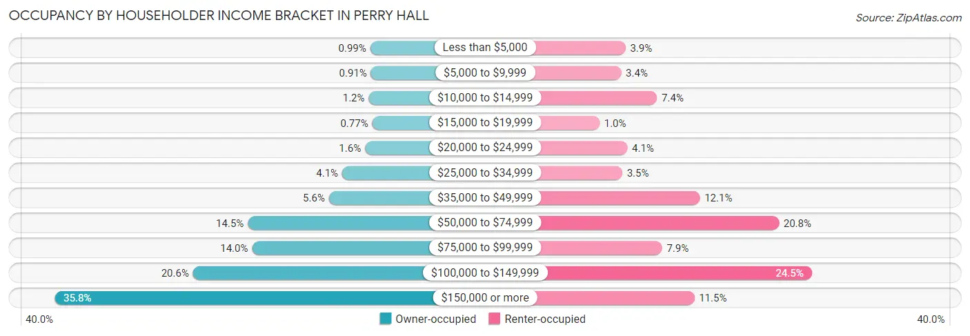 Occupancy by Householder Income Bracket in Perry Hall