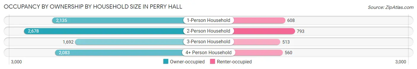 Occupancy by Ownership by Household Size in Perry Hall