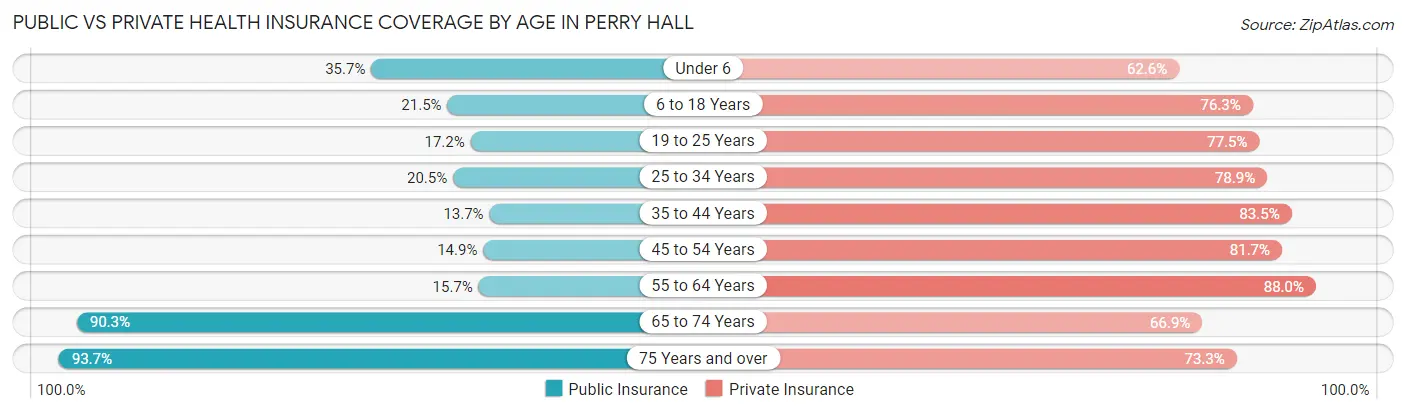 Public vs Private Health Insurance Coverage by Age in Perry Hall