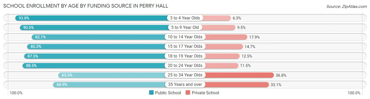 School Enrollment by Age by Funding Source in Perry Hall