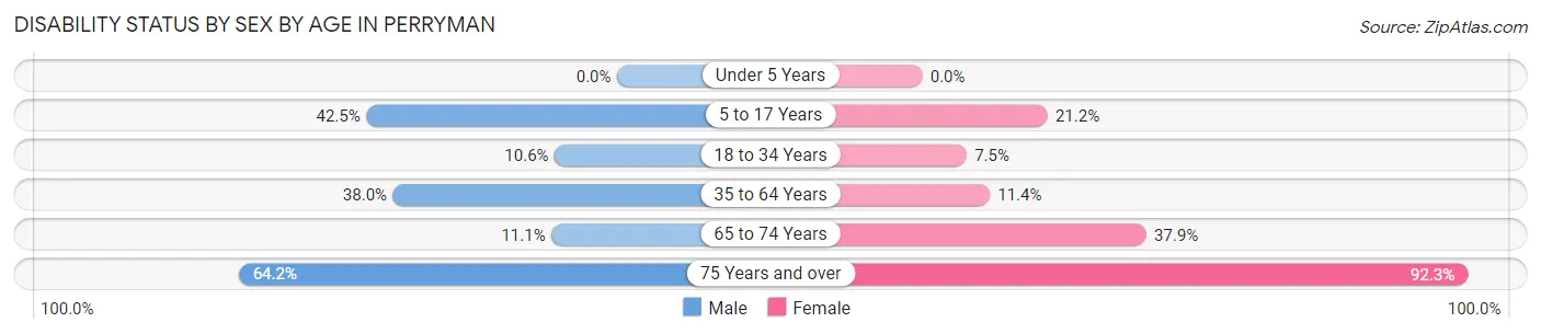 Disability Status by Sex by Age in Perryman