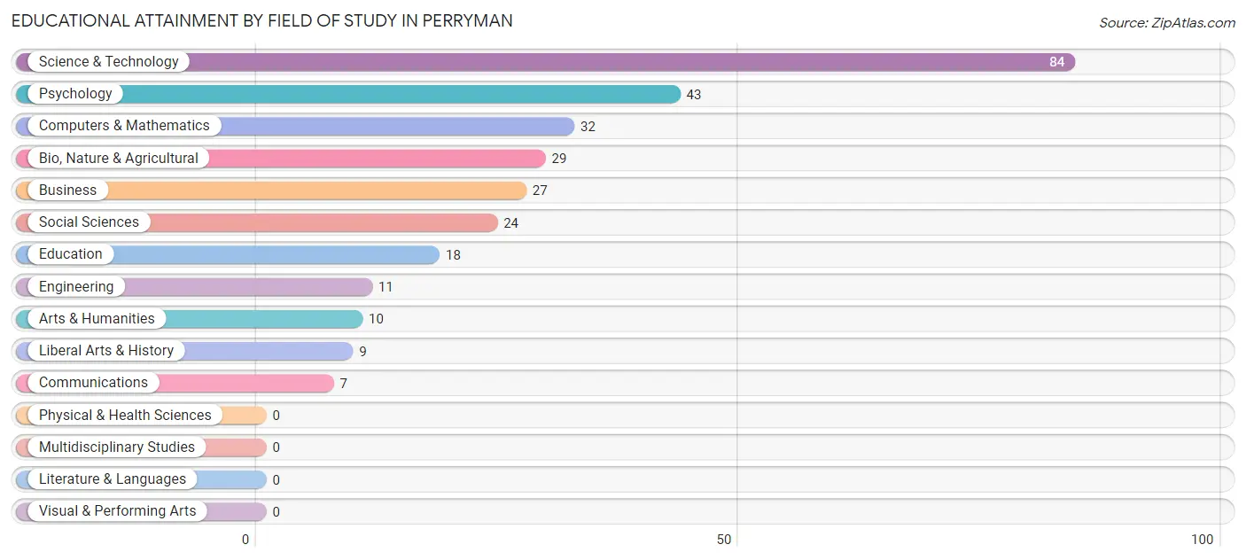 Educational Attainment by Field of Study in Perryman
