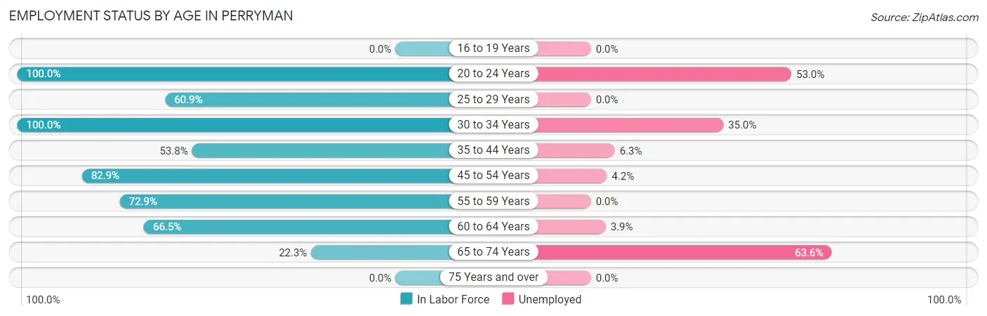 Employment Status by Age in Perryman