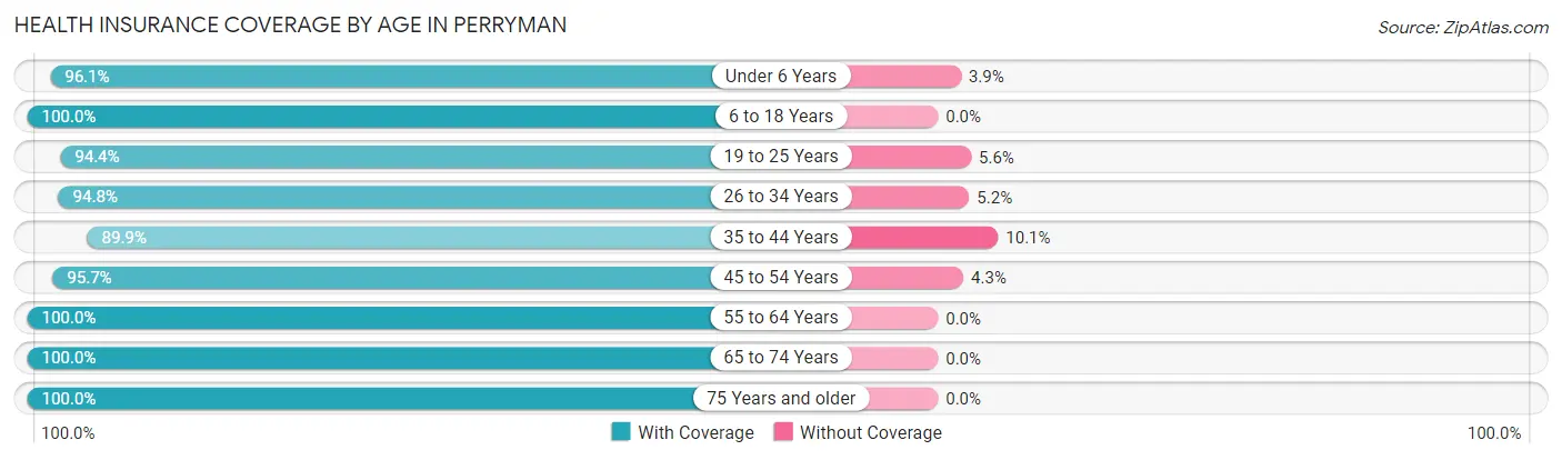 Health Insurance Coverage by Age in Perryman
