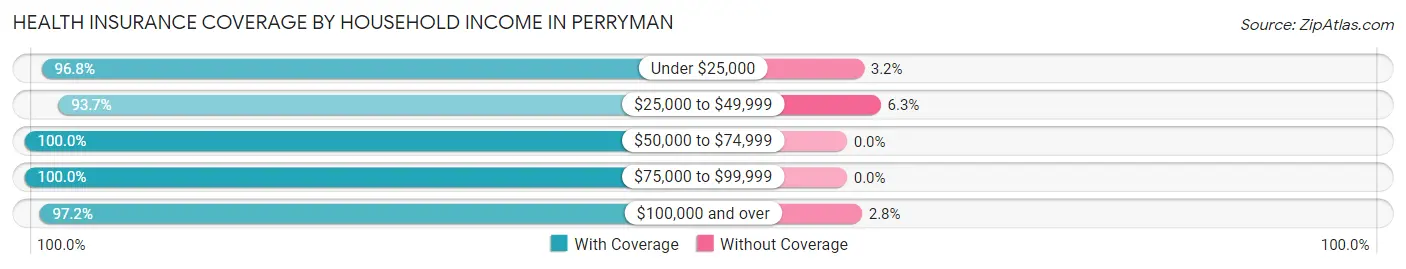 Health Insurance Coverage by Household Income in Perryman