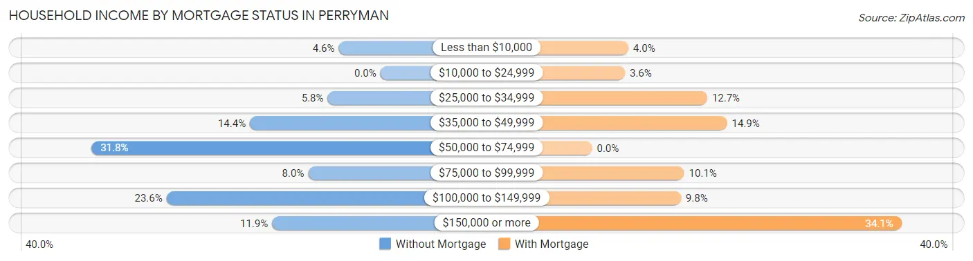 Household Income by Mortgage Status in Perryman