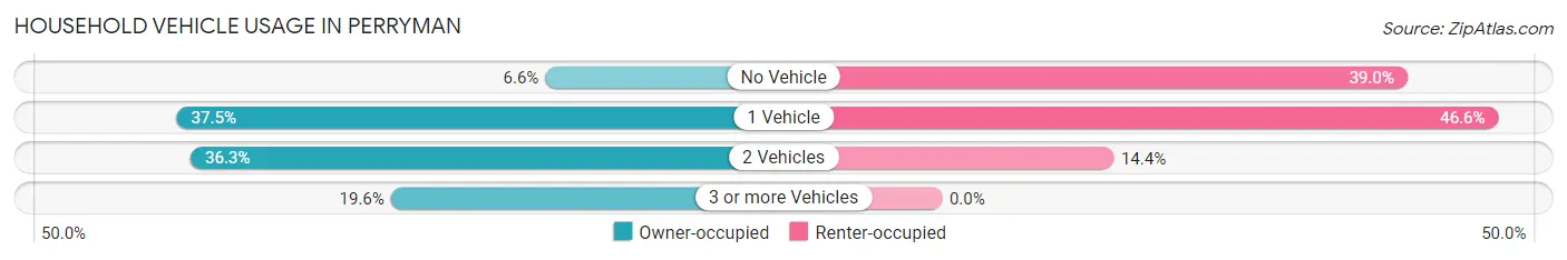 Household Vehicle Usage in Perryman