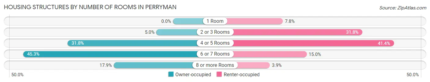 Housing Structures by Number of Rooms in Perryman