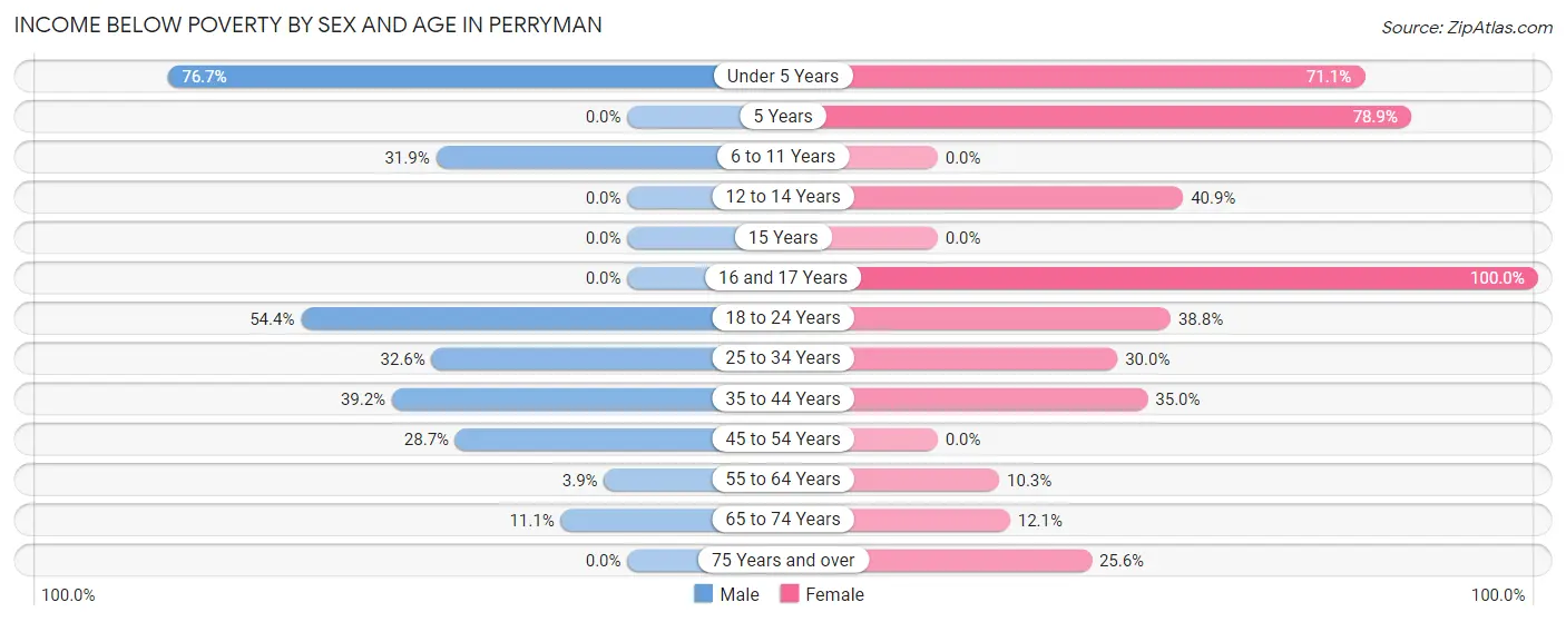 Income Below Poverty by Sex and Age in Perryman