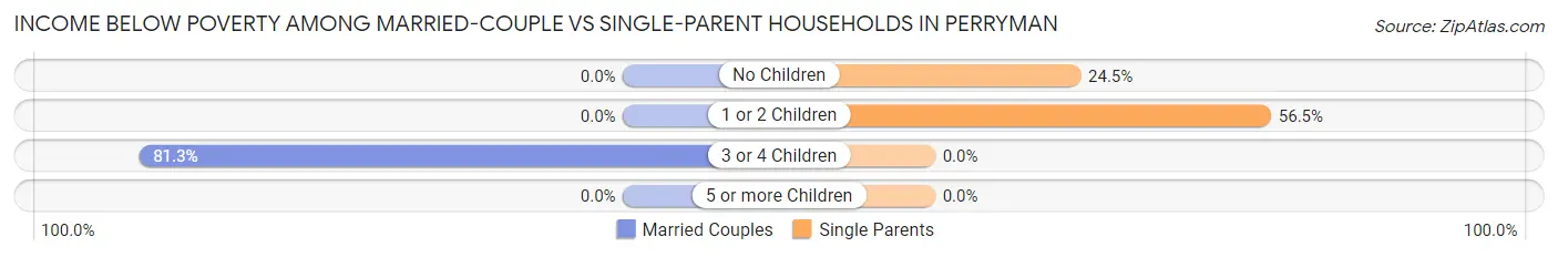 Income Below Poverty Among Married-Couple vs Single-Parent Households in Perryman