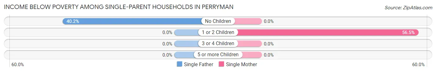 Income Below Poverty Among Single-Parent Households in Perryman
