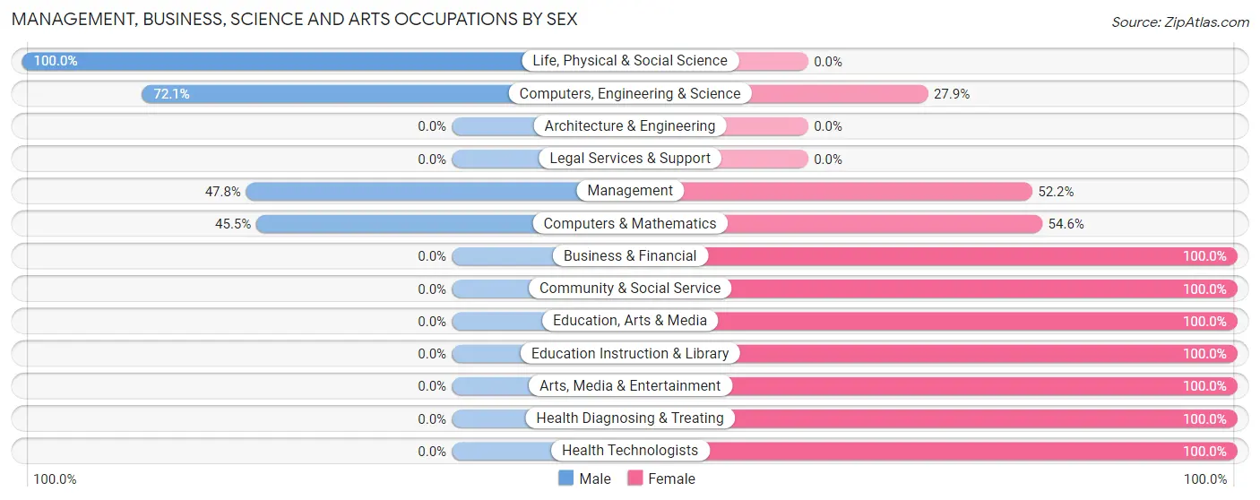 Management, Business, Science and Arts Occupations by Sex in Perryman