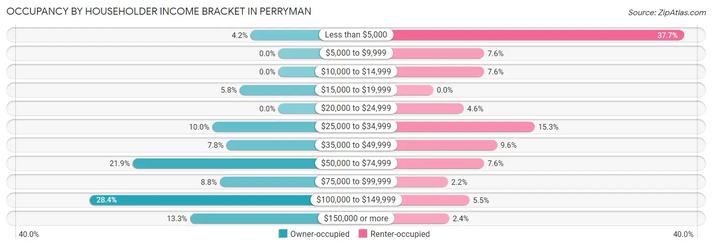 Occupancy by Householder Income Bracket in Perryman