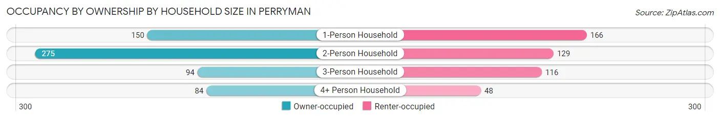 Occupancy by Ownership by Household Size in Perryman